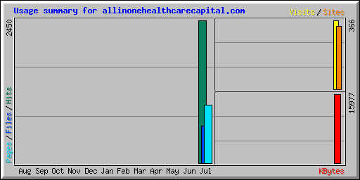Usage summary for allinonehealthcarecapital.com